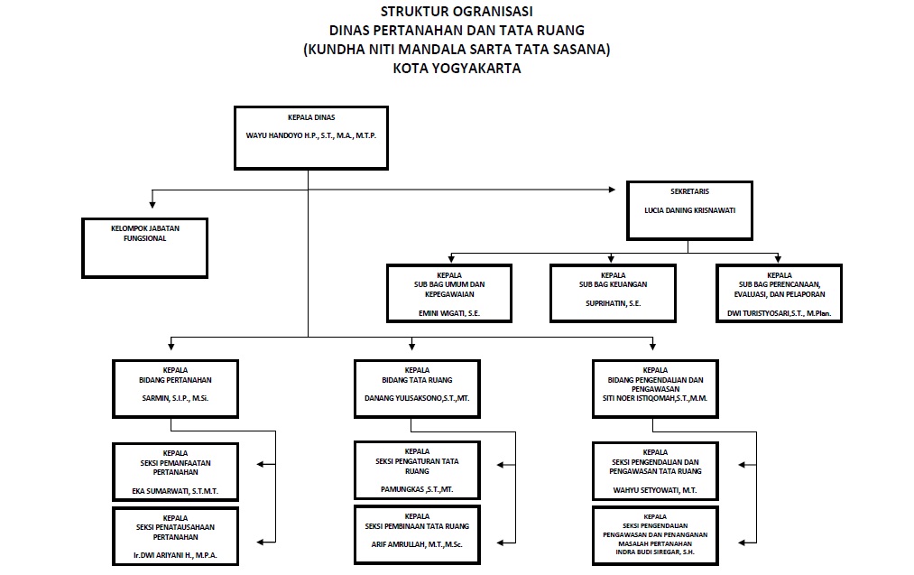 Struktur Organisasi Kementerian ATR/BPN 2022